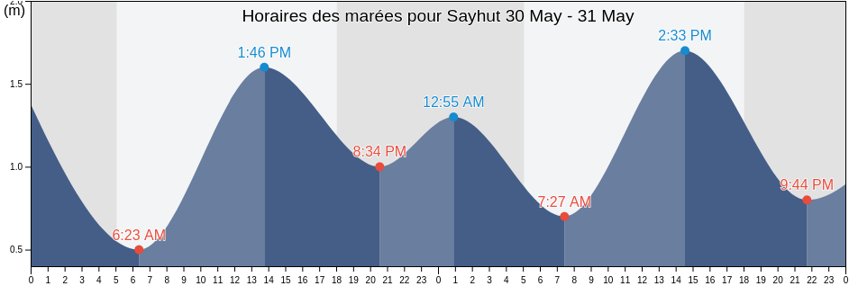 Horaires des marées pour Sayhut, Al Mahrah, Yemen