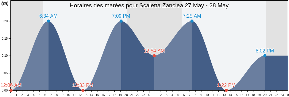 Horaires des marées pour Scaletta Zanclea, Messina, Sicily, Italy