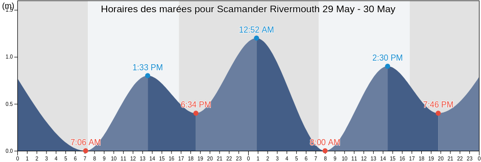 Horaires des marées pour Scamander Rivermouth, Break O'Day, Tasmania, Australia