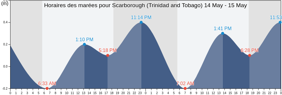 Horaires des marées pour Scarborough (Trinidad and Tobago), Saint George, Tobago, Trinidad and Tobago