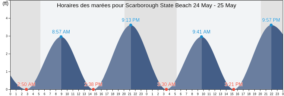 Horaires des marées pour Scarborough State Beach, Washington County, Rhode Island, United States