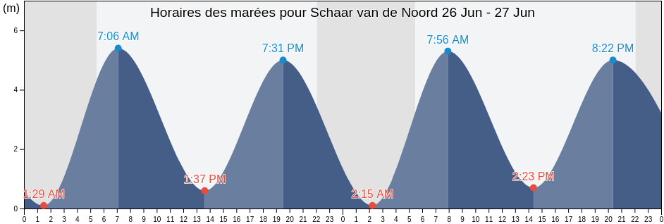 Horaires des marées pour Schaar van de Noord, Gemeente Reimerswaal, Zeeland, Netherlands