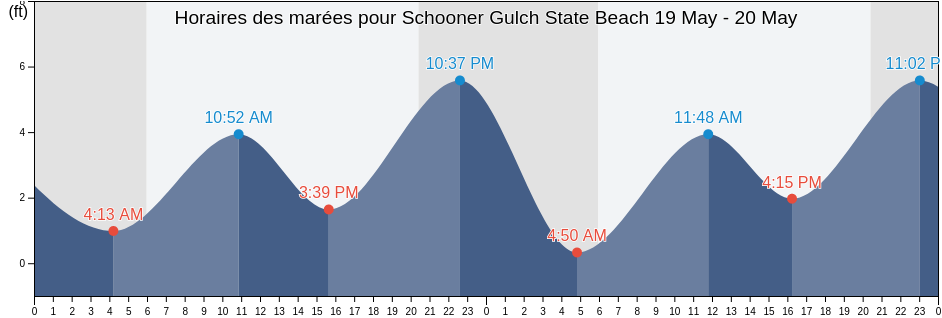 Horaires des marées pour Schooner Gulch State Beach, Sonoma County, California, United States