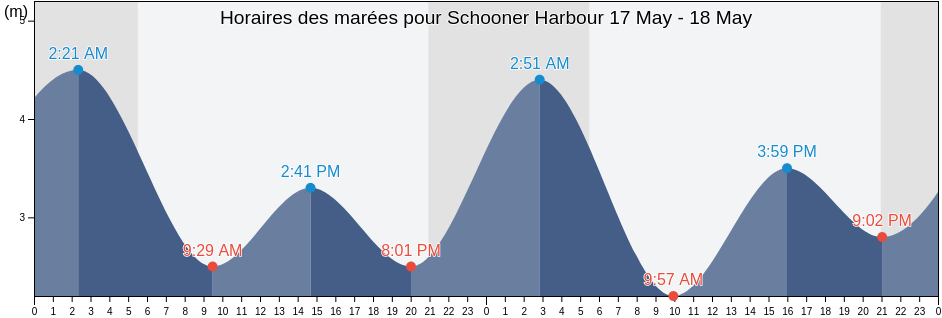 Horaires des marées pour Schooner Harbour, Regional District of Nanaimo, British Columbia, Canada