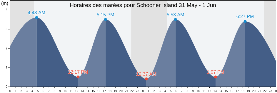Horaires des marées pour Schooner Island, Manitoba, Canada