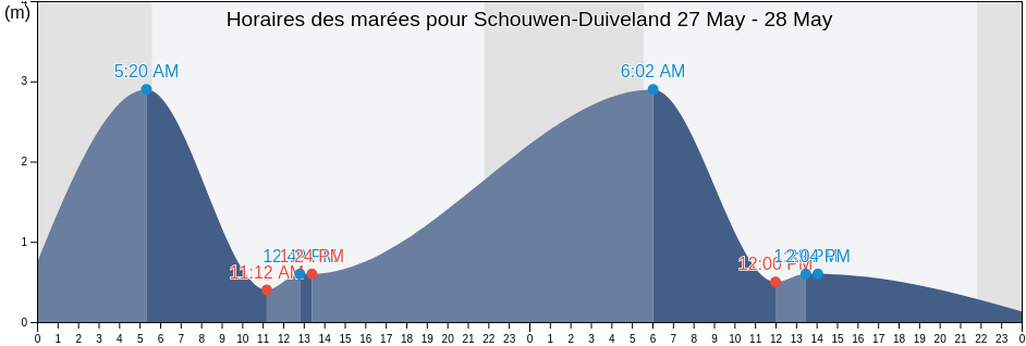 Horaires des marées pour Schouwen-Duiveland, Zeeland, Netherlands