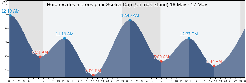 Horaires des marées pour Scotch Cap (Unimak Island), Aleutians East Borough, Alaska, United States