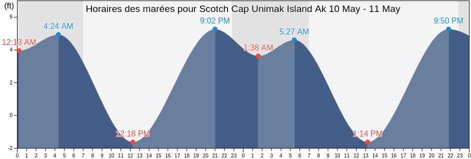 Horaires des marées pour Scotch Cap Unimak Island Ak, Aleutians East Borough, Alaska, United States
