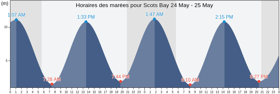 Horaires des marées pour Scots Bay, Kings County, Nova Scotia, Canada
