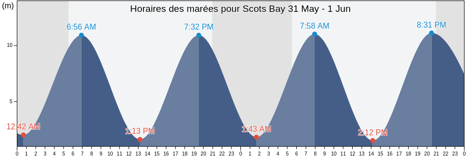Horaires des marées pour Scots Bay, Nova Scotia, Canada