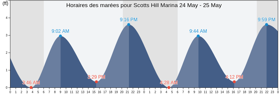Horaires des marées pour Scotts Hill Marina, Pender County, North Carolina, United States