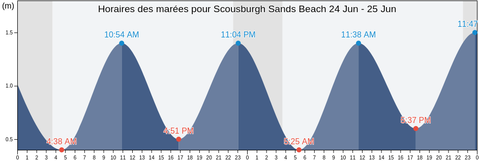 Horaires des marées pour Scousburgh Sands Beach, Shetland Islands, Scotland, United Kingdom