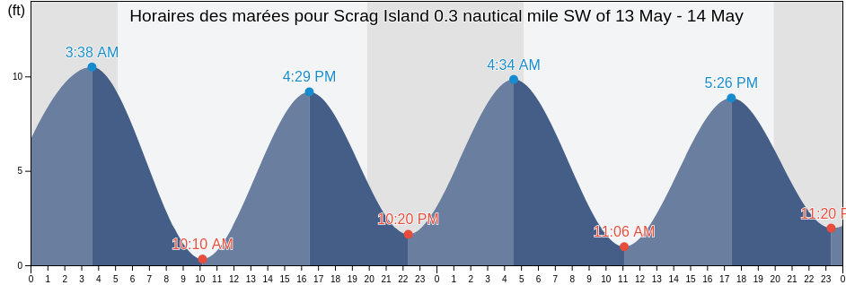 Horaires des marées pour Scrag Island 0.3 nautical mile SW of, Knox County, Maine, United States