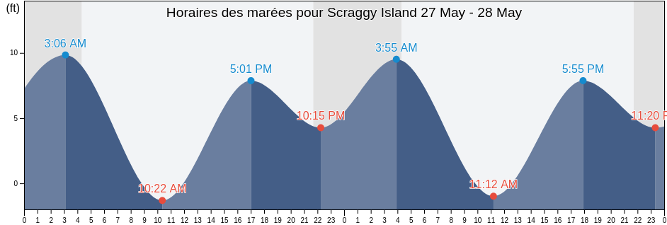 Horaires des marées pour Scraggy Island, Sitka City and Borough, Alaska, United States