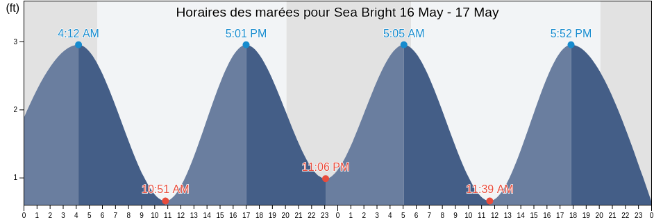 Horaires des marées pour Sea Bright, Monmouth County, New Jersey, United States
