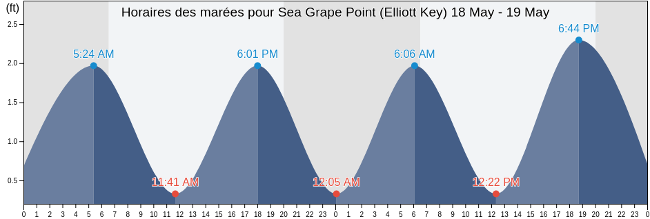 Horaires des marées pour Sea Grape Point (Elliott Key), Miami-Dade County, Florida, United States