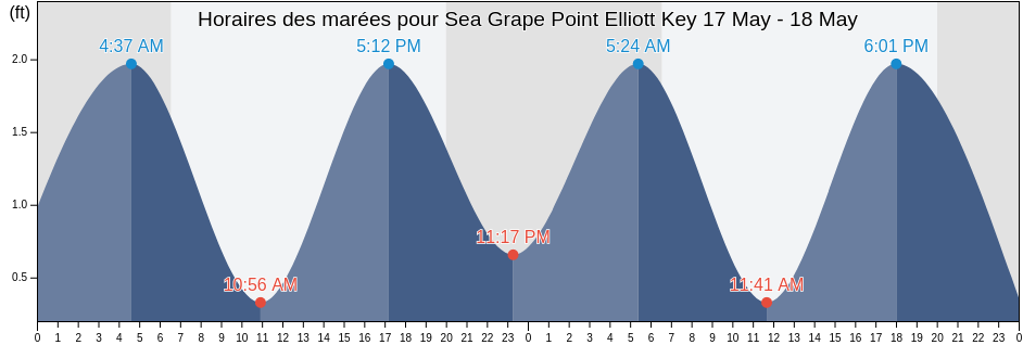 Horaires des marées pour Sea Grape Point Elliott Key, Miami-Dade County, Florida, United States