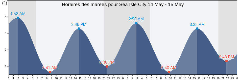 Horaires des marées pour Sea Isle City, Cape May County, New Jersey, United States