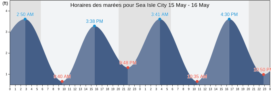 Horaires des marées pour Sea Isle City, Cape May County, New Jersey, United States