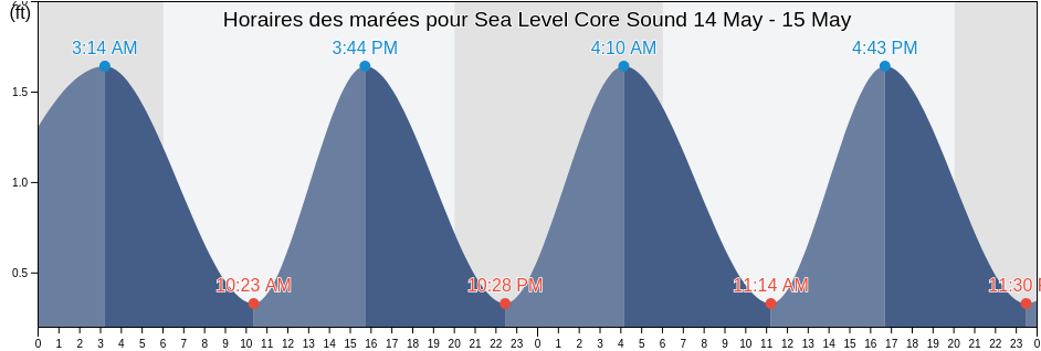Horaires des marées pour Sea Level Core Sound, Carteret County, North Carolina, United States