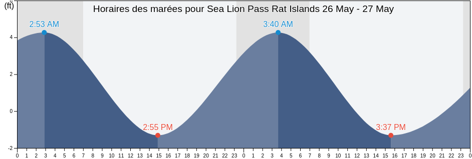 Horaires des marées pour Sea Lion Pass Rat Islands, Aleutians West Census Area, Alaska, United States