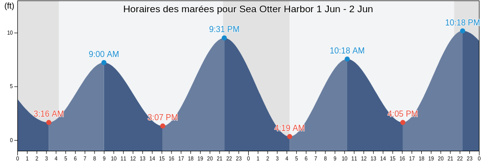 Horaires des marées pour Sea Otter Harbor, Prince of Wales-Hyder Census Area, Alaska, United States