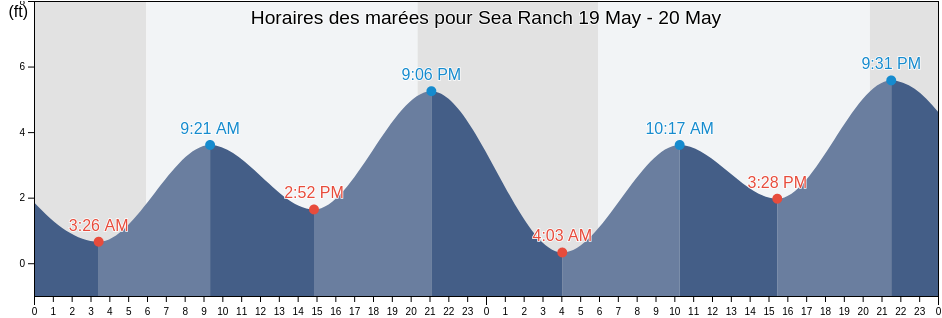 Horaires des marées pour Sea Ranch, Sonoma County, California, United States