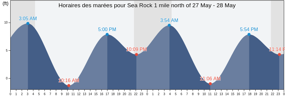 Horaires des marées pour Sea Rock 1 mile north of, Sitka City and Borough, Alaska, United States