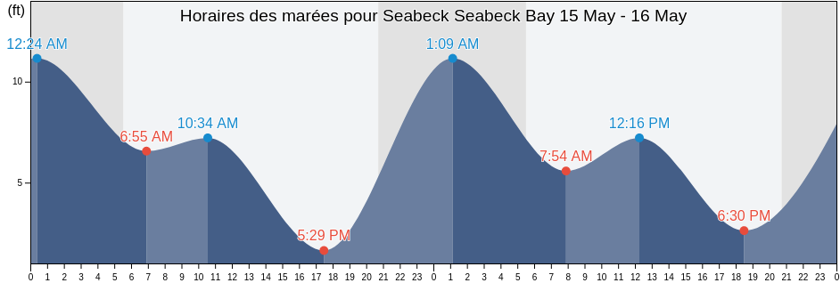 Horaires des marées pour Seabeck Seabeck Bay, Kitsap County, Washington, United States