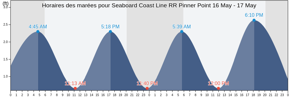 Horaires des marées pour Seaboard Coast Line RR Pinner Point, City of Norfolk, Virginia, United States