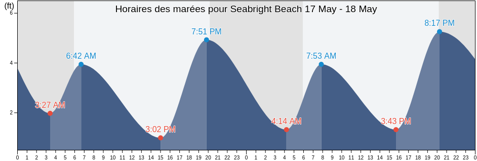 Horaires des marées pour Seabright Beach, Santa Cruz County, California, United States