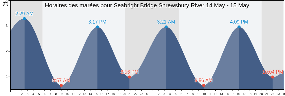 Horaires des marées pour Seabright Bridge Shrewsbury River, Monmouth County, New Jersey, United States