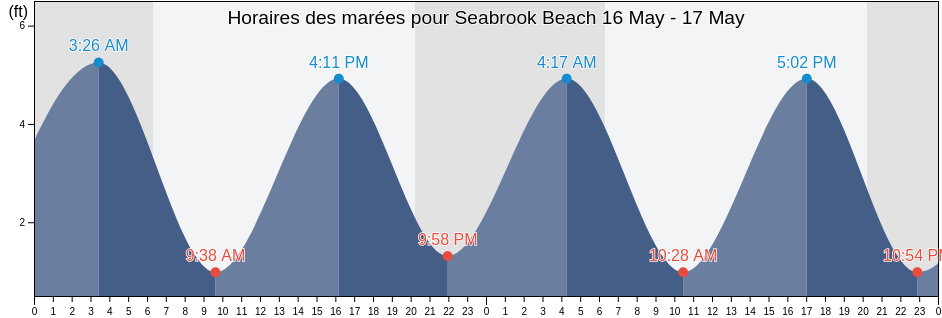 Horaires des marées pour Seabrook Beach, Charleston County, South Carolina, United States