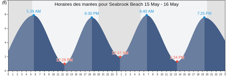Horaires des marées pour Seabrook Beach, Essex County, Massachusetts, United States