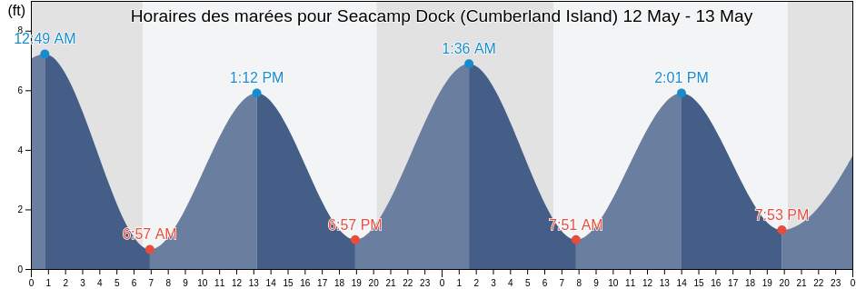Horaires des marées pour Seacamp Dock (Cumberland Island), Camden County, Georgia, United States