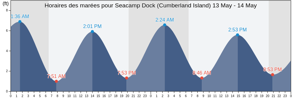 Horaires des marées pour Seacamp Dock (Cumberland Island), Camden County, Georgia, United States