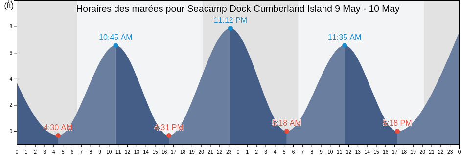 Horaires des marées pour Seacamp Dock Cumberland Island, Camden County, Georgia, United States