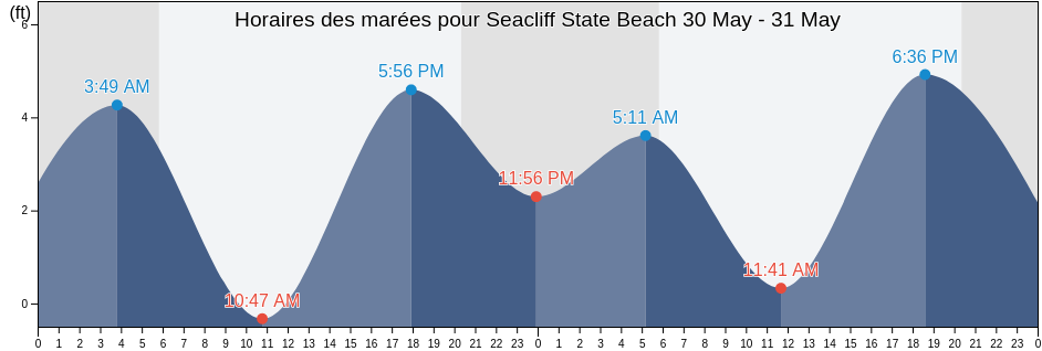 Horaires des marées pour Seacliff State Beach, Santa Cruz County, California, United States