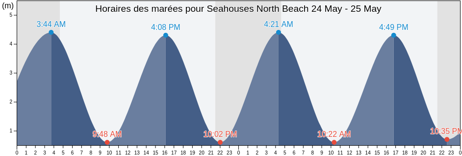 Horaires des marées pour Seahouses North Beach, Northumberland, England, United Kingdom