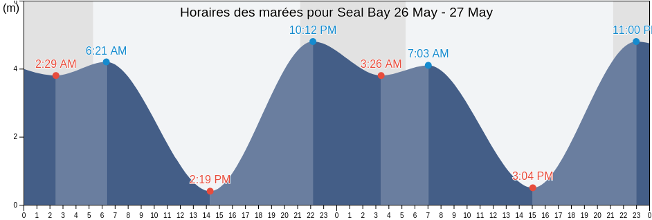 Horaires des marées pour Seal Bay, British Columbia, Canada