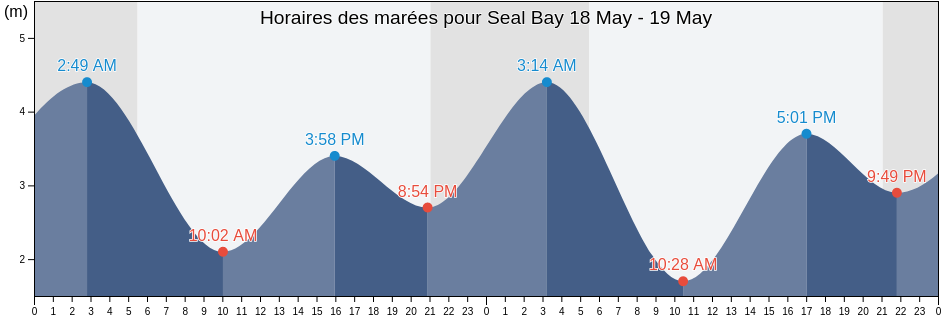 Horaires des marées pour Seal Bay, Comox Valley Regional District, British Columbia, Canada