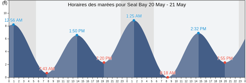 Horaires des marées pour Seal Bay, Kodiak Island Borough, Alaska, United States