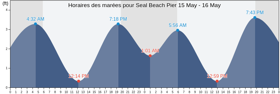 Horaires des marées pour Seal Beach Pier, Orange County, California, United States