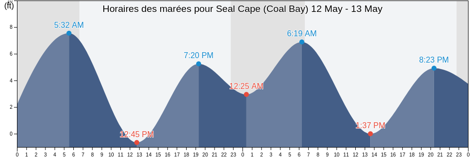 Horaires des marées pour Seal Cape (Coal Bay), Aleutians East Borough, Alaska, United States