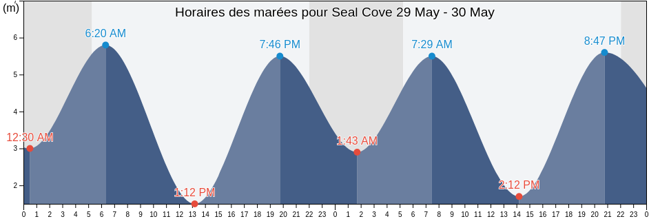 Horaires des marées pour Seal Cove, British Columbia, Canada