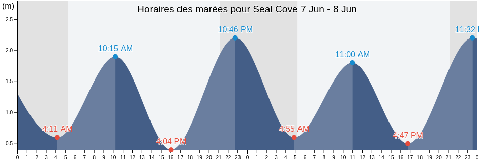 Horaires des marées pour Seal Cove, Victoria County, Nova Scotia, Canada