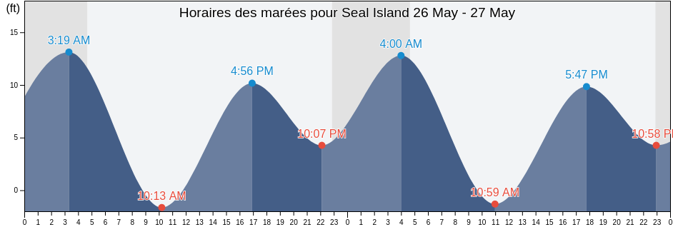 Horaires des marées pour Seal Island, Anchorage Municipality, Alaska, United States