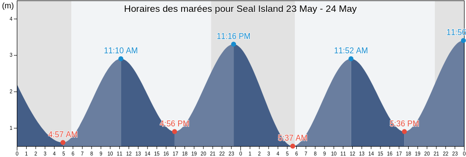 Horaires des marées pour Seal Island, Nova Scotia, Canada