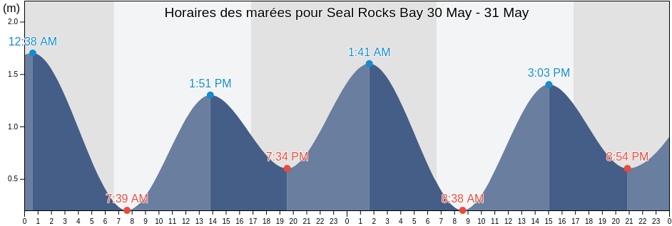 Horaires des marées pour Seal Rocks Bay, New South Wales, Australia