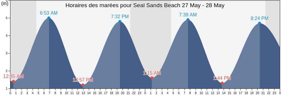 Horaires des marées pour Seal Sands Beach, Redcar and Cleveland, England, United Kingdom